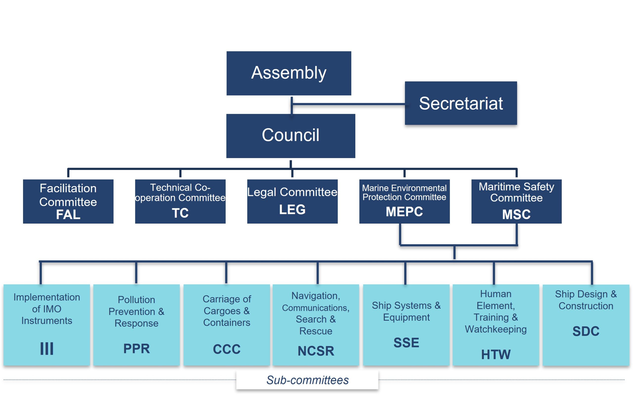 نمودار ساختار سازمانی سازمان جهانی دریانوردی (IMO – International Maritime Organization) شامل کمیته‌های اصلی و فرعی که وظایف ایمنی، محیط زیست و مقررات دریایی را مدیریت می‌کنند.