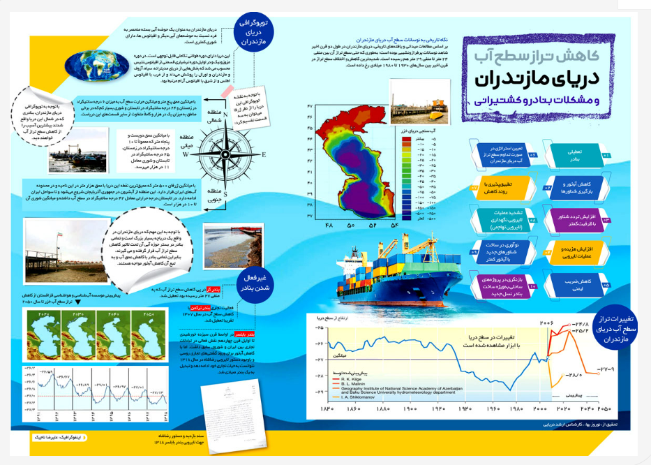 اینفوگرافیک/کاهش تراز سطح آب دریای مازندران و مشکلات بنادر و کشتیرانی